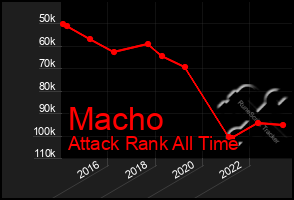 Total Graph of Macho