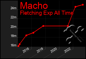 Total Graph of Macho