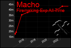 Total Graph of Macho