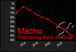 Total Graph of Macho