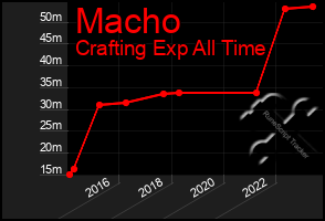 Total Graph of Macho