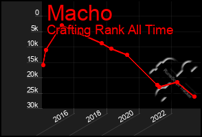 Total Graph of Macho