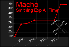 Total Graph of Macho