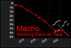 Total Graph of Macho