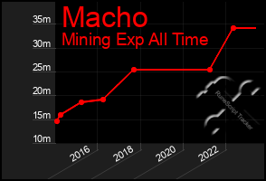 Total Graph of Macho