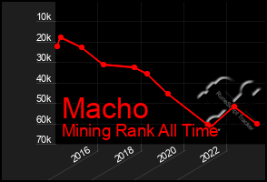 Total Graph of Macho