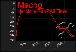 Total Graph of Macho