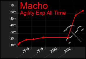 Total Graph of Macho