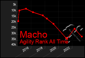 Total Graph of Macho