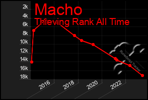 Total Graph of Macho