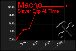 Total Graph of Macho