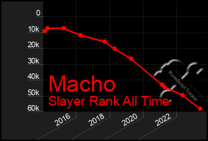 Total Graph of Macho