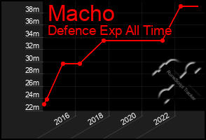 Total Graph of Macho