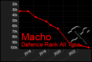 Total Graph of Macho