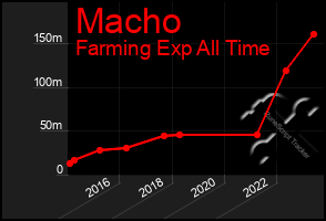 Total Graph of Macho