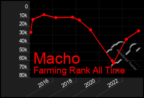 Total Graph of Macho