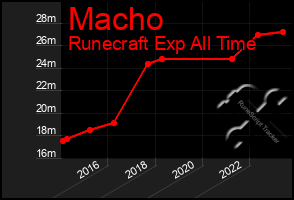 Total Graph of Macho