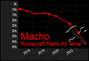 Total Graph of Macho