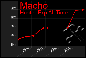 Total Graph of Macho