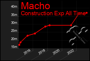 Total Graph of Macho