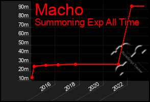 Total Graph of Macho