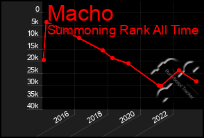 Total Graph of Macho