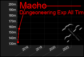 Total Graph of Macho