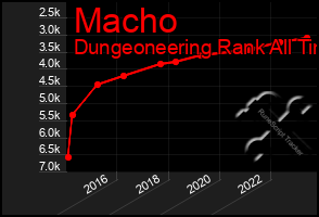 Total Graph of Macho