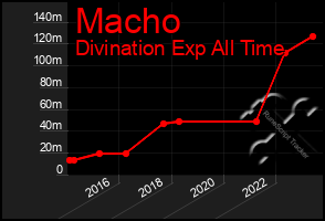 Total Graph of Macho