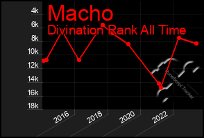 Total Graph of Macho