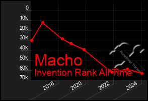 Total Graph of Macho