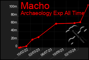 Total Graph of Macho