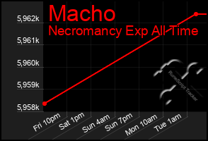 Total Graph of Macho