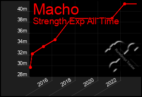 Total Graph of Macho