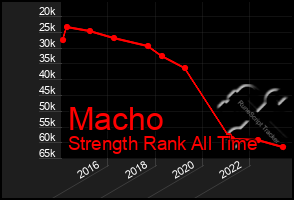 Total Graph of Macho