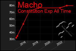 Total Graph of Macho