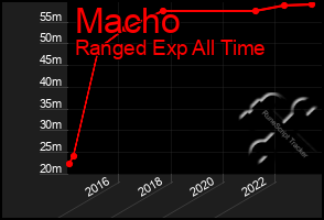 Total Graph of Macho