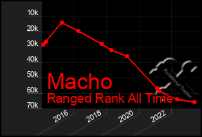 Total Graph of Macho