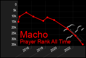 Total Graph of Macho