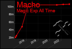 Total Graph of Macho