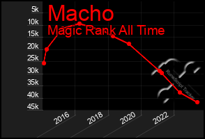 Total Graph of Macho