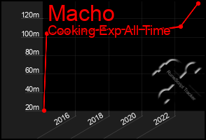 Total Graph of Macho