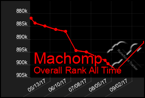 Total Graph of Machomp