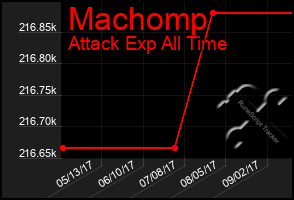 Total Graph of Machomp