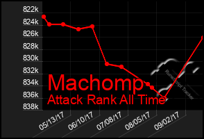 Total Graph of Machomp