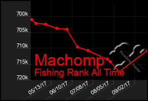 Total Graph of Machomp