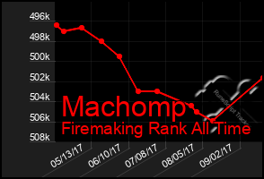 Total Graph of Machomp