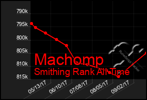 Total Graph of Machomp