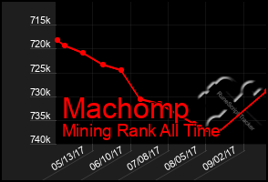 Total Graph of Machomp