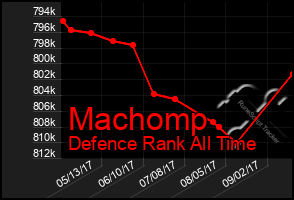 Total Graph of Machomp